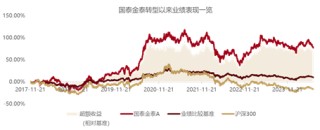 2800点，权益新发