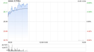 天齐锂业现涨超5% 预计前三季度归母净亏损54.5亿至58.5亿元