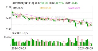 美的集团大宗交易成交8.94万股 成交额540.87万元