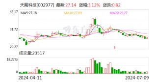 天箭科技：预计2024年上半年净利润为950万元~1250万元 同比下降64.88%~73.31%