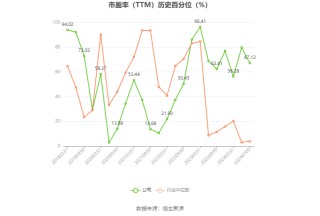 福成股份：2024年上半年净利同比预降67.64%