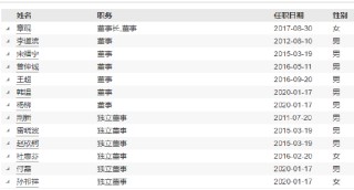 中银基金高管变更：新任陈卫星为督察长