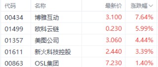 比特币价格飙涨！港股加密货币概念股持续受益 博雅互动涨近8%
