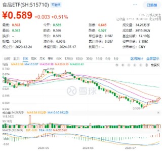 吃喝板块5日吸金超28亿元！食品ETF（515710）盘中上探1.02%，权重股利好不断！