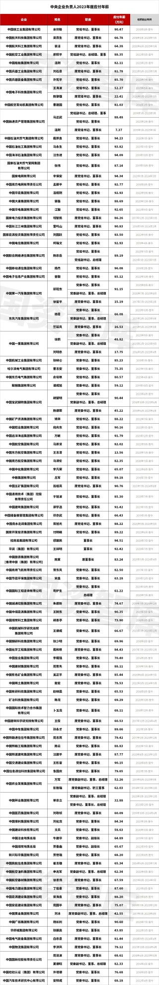 央企一把手年薪有多少？最高应付年薪96.08万，2023年度中央企业负责人薪酬披露来了！