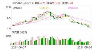 北汽蓝谷：子公司1-8月汽车销量52068辆 同比增加12.15%