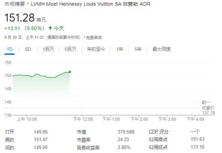 中国市场提振奢侈品股乐观情绪，LVMH和爱马仕均涨近10%