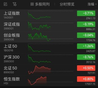 A股三大指数下跌，个股普涨！港股市场“V形”走高！东方甄选一度大涨13%