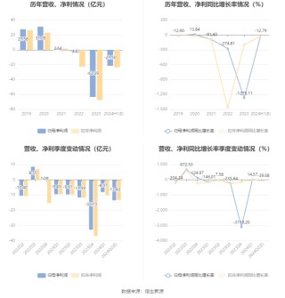 首开股份：预计2024年上半年亏损19亿元-24亿元