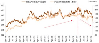中金：A股港股比较新范式 本轮港股跑赢A股有哪些不同特征？