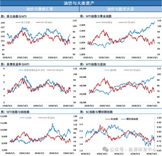 油价修复周五跌幅 高频指标走稳蓄势等待破局因素