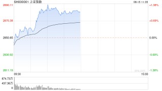 午评：沪指反弹半日涨1% 两市超4300只个股上涨