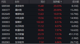 底部反弹超100%！金融科技ETF（159851）再刷新高，放量成交4.52亿元！板块或持续受益于交投活跃