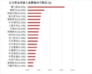 两市主力资金净流出超41亿元 汽车等行业实现净流入