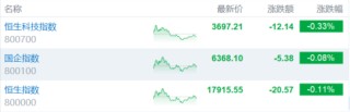 港股收评：三大指数小幅下跌 海运股强势 苹果概念股持续上涨