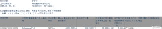 新秀丽(01910.HK)遭Schroders PLC减持839.61万股