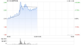 创梦天地早盘涨近10% 公司计划《卡彼》PC端将于四季度上线海外