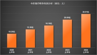 半年营收73.04亿！今世缘为达成后百亿目标也是够拼的
