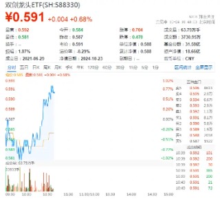 双创逆市活跃！工信部发声，A股硬科技宽基“小霸王”——双创龙头ETF（588330）盘中摸高0．85%