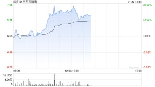 京东方精电逆市涨逾5% 花旗将目标价上升至8.50港元