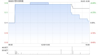 易生活控股完成发行2.26亿股 净筹约2770万港元
