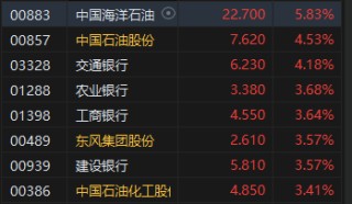 收评：恒指涨2.87% 恒生科指大涨3.65%科网股集体高涨