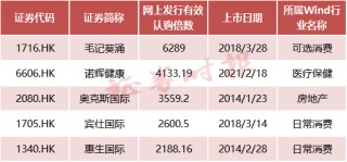综述:盈为国际太火爆！香港创业板重启，首单认购超额2200倍