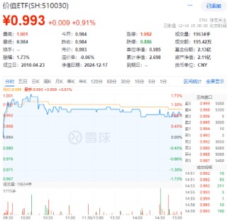 国资委重磅发声，中字头领涨，价值ETF上探1.73%！泛科技全天强势，创业板人工智能ETF华宝、电子ETF双双大涨
