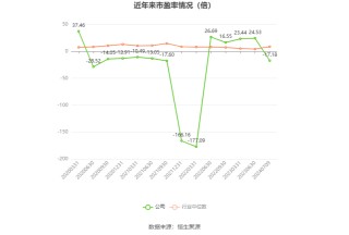 辽宁能源：2024年上半年净利同比预降94.71%-96.47%