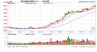 午评：集运指数涨超3% 沪银涨超2%