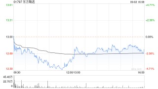 东方甄选9月2日斥资54.8万港元回购4.35万股