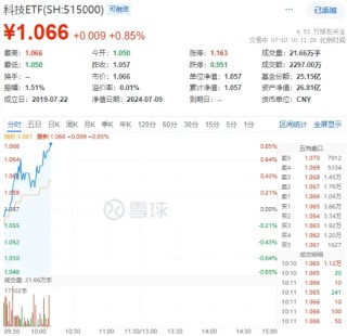净利最高预增111%，深南电路火速涨停！科技ETF（515000）冲击二连阳，机构组团调研科技领域