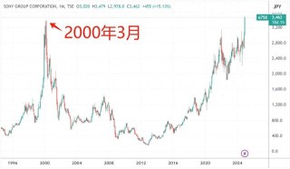 索尼时隔24年再创历史新高 全赛道布局IP经济吸引投资者侧目