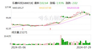 乐鑫科技：2024年半年度净利润约1.52亿元 同比增加134.85%