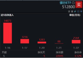 一阳包三阴，新一轮涨势开启？银行ETF（512800）放量涨超2%！42股暴力普涨，央行点金行业新增长蓝图
