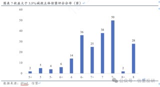 信用债调整后，哪些城投债收益率起来了？