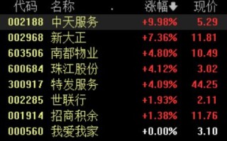 抖音::祥乾资本地产股冲高回落，世荣兆业、中天服务涨停，南国置业逼近涨停
