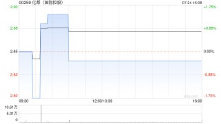 亿都(国际控股)7月24日斥资33.93万港元回购11.8万股
