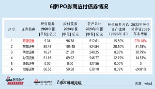 抖音:申银优配开源证券招股书少披露罚单是故意还是疏忽？应付债券3年增长近10倍远超同行|中小券商IPO