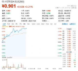大摩表示，台积电考虑再提价！电子ETF（515260）暴拉3%，通富微电、东山精密涨停
