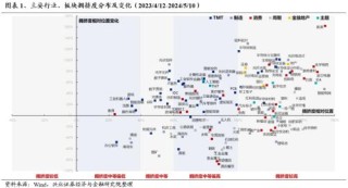 哔哩哔哩[钱程速配]兴证策略：三大指标看本轮调整的位置