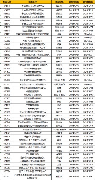 本周新发基金24只：华夏广发南方等22家基金公司pk 闫思倩、宋加旺、冉凌浩、李宜璇等竞技