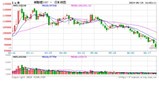 收评：碳酸锂、纯碱跌超5%