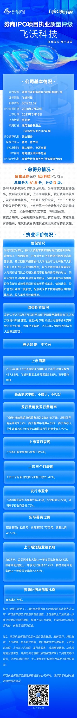 搜狐[智信慧投]民生证券保荐飞沃科技IPO项目质量评级D级 多次因信息披露违规收罚单 排队周期近3年