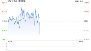 美联储将在9月开始降息 黄金短线有望见顶