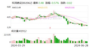 宏润建设：中标1.42亿元工程项目