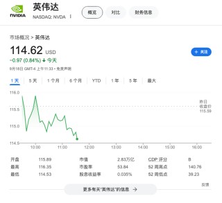 扩大AI版图！报道：英伟达计划以1.65亿美元收购初创公司OctoAI