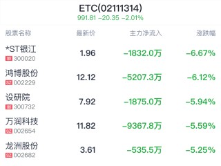 ETC概念盘中跳水，重庆路桥跌0.40%