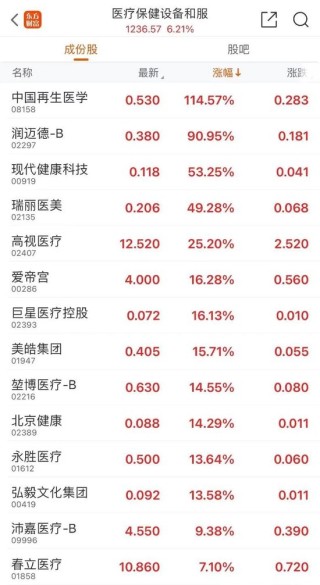 又见暴涨！半导体小盘股脑洞科技一度上涨599%