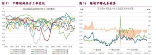 橡胶宏观情绪好转 甲醇市场做多热情偏强
